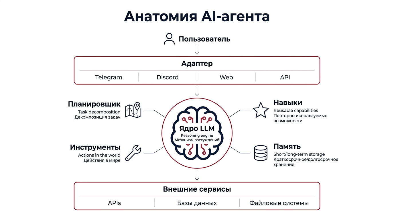 Анатомия AI-агента - четыре ключевых компонента