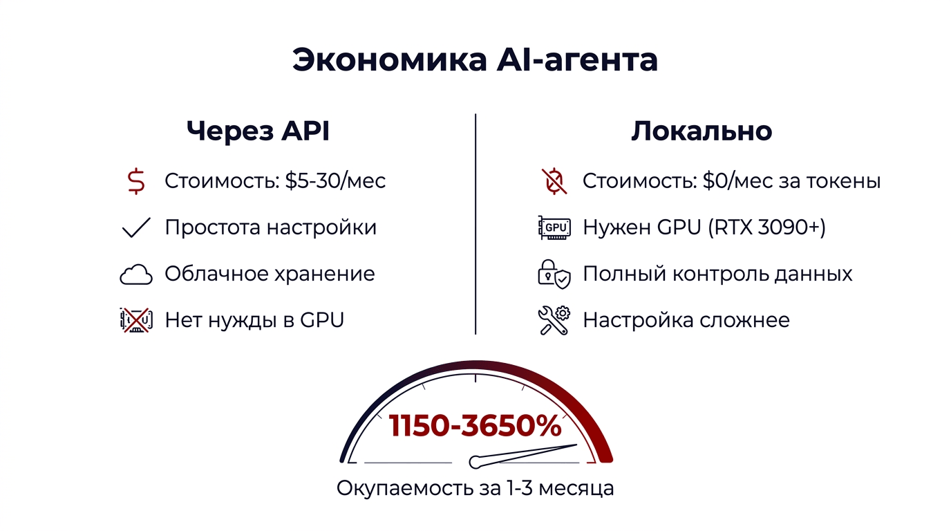 Экономика AI-агентов - API vs локальный запуск, стоимость инфраструктуры