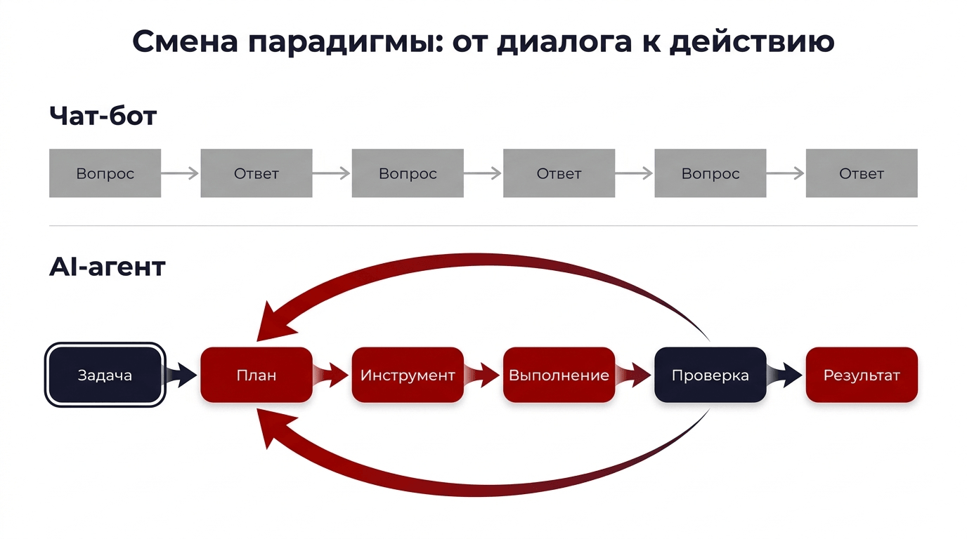 Чат-бот vs AI-агент - фундаментальные различия