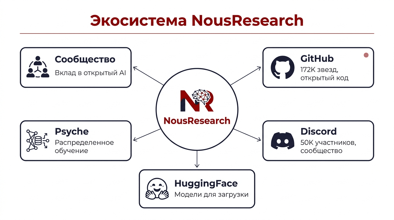 Экосистема NousResearch - GitHub, Discord, HuggingFace, Psyche Network
