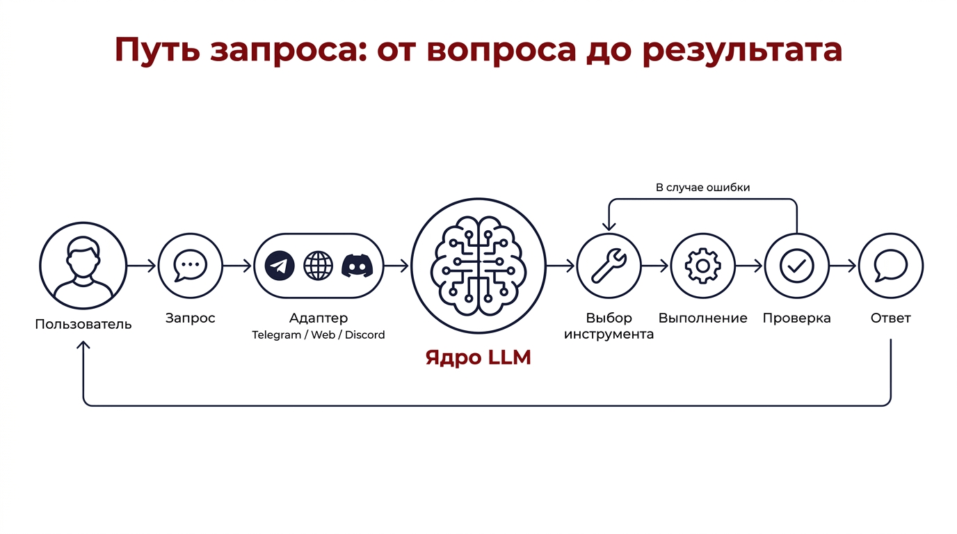 Первая сессия с Hermes Agent - примеры взаимодействия