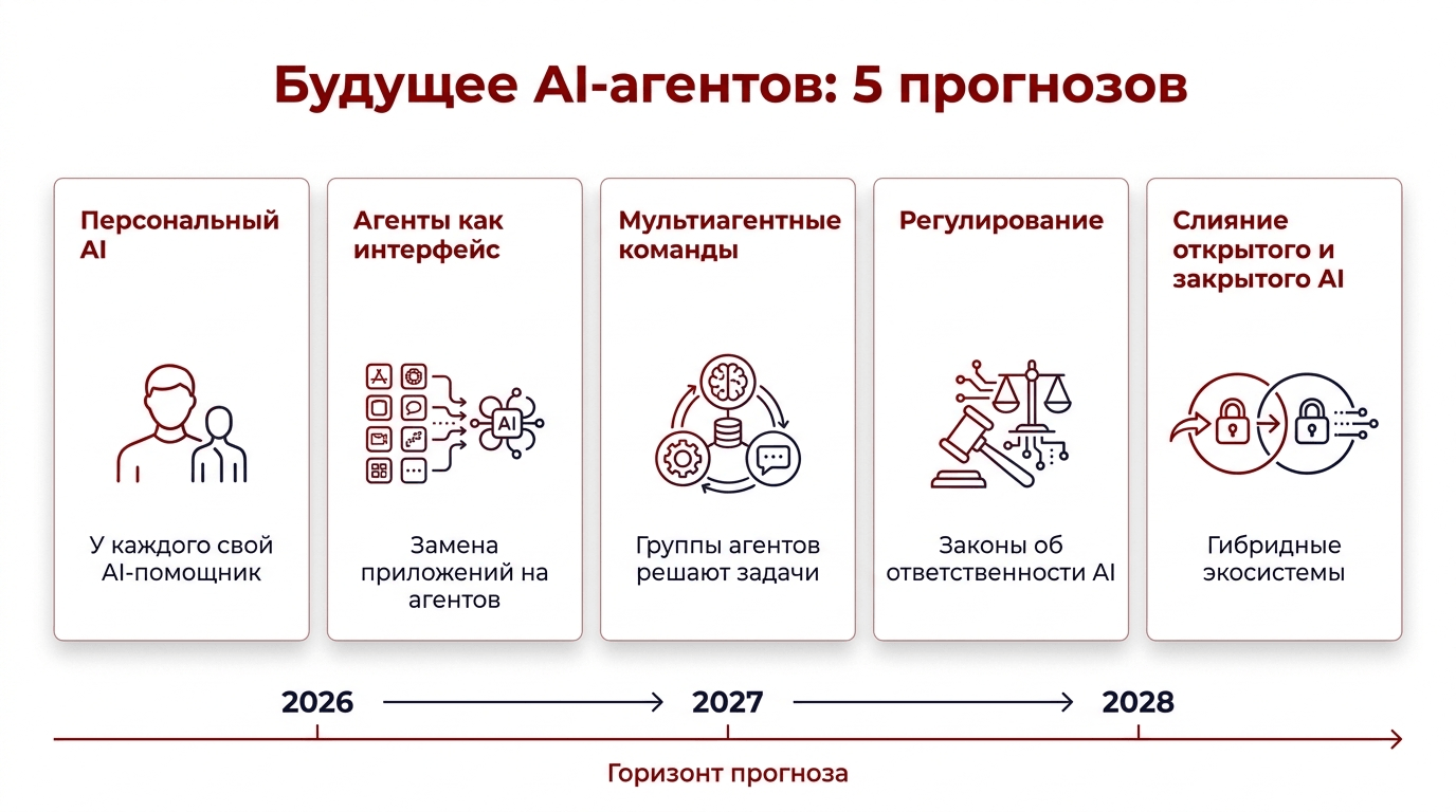 Пять трендов будущего AI-агентов - персональный AI, агенты как интерфейс, команды, регулирование, конвергенция