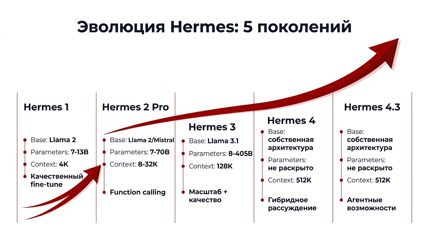 Эволюция серии Hermes - от 7B до агента