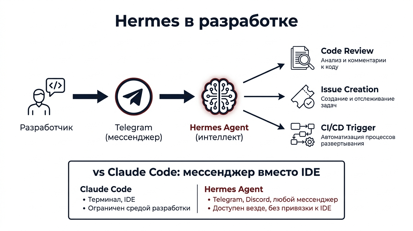 Hermes для разработки - ревью кода в Telegram, автосоздание задач, мониторинг