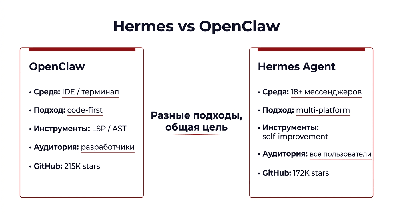 Hermes Agent vs OpenClaw - сравнение по 12 критериям