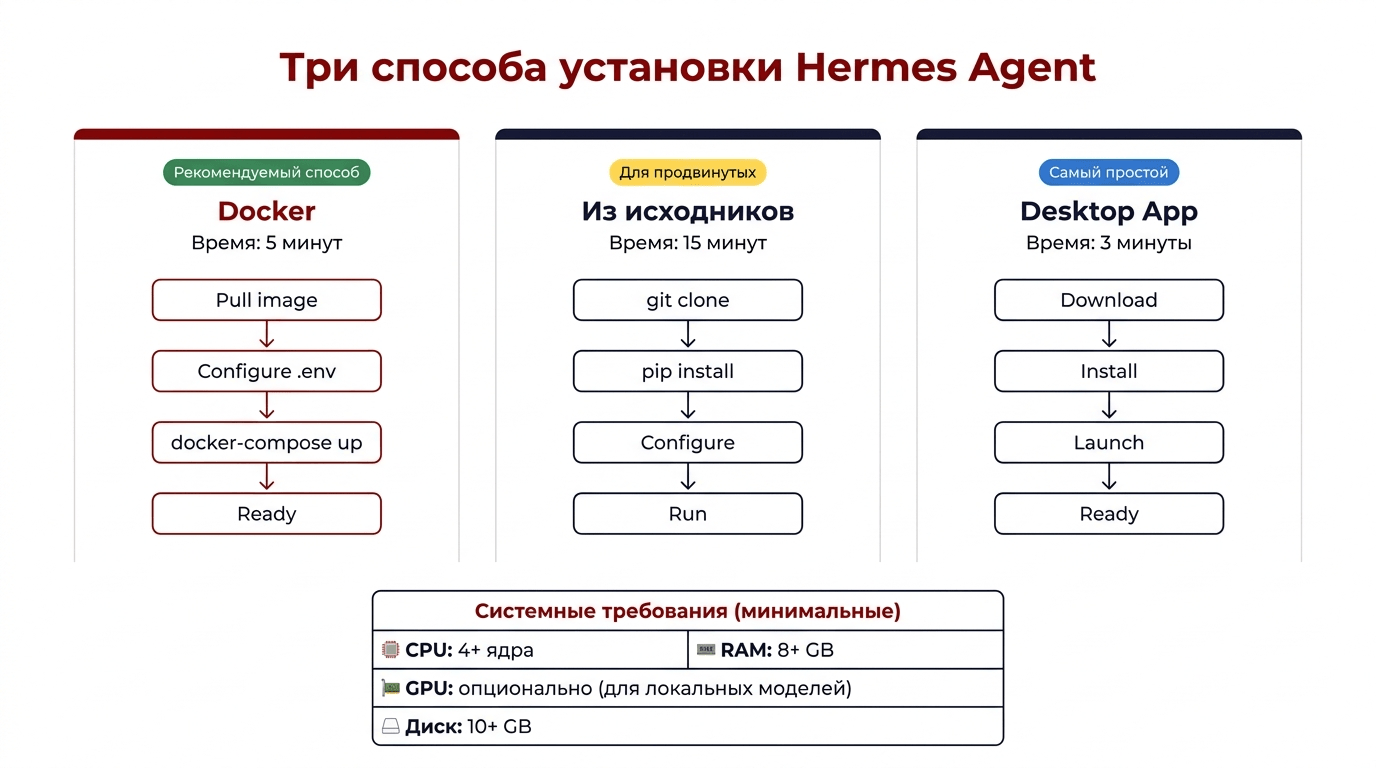 Три способа установки Hermes Agent - Docker, исходники, Desktop App