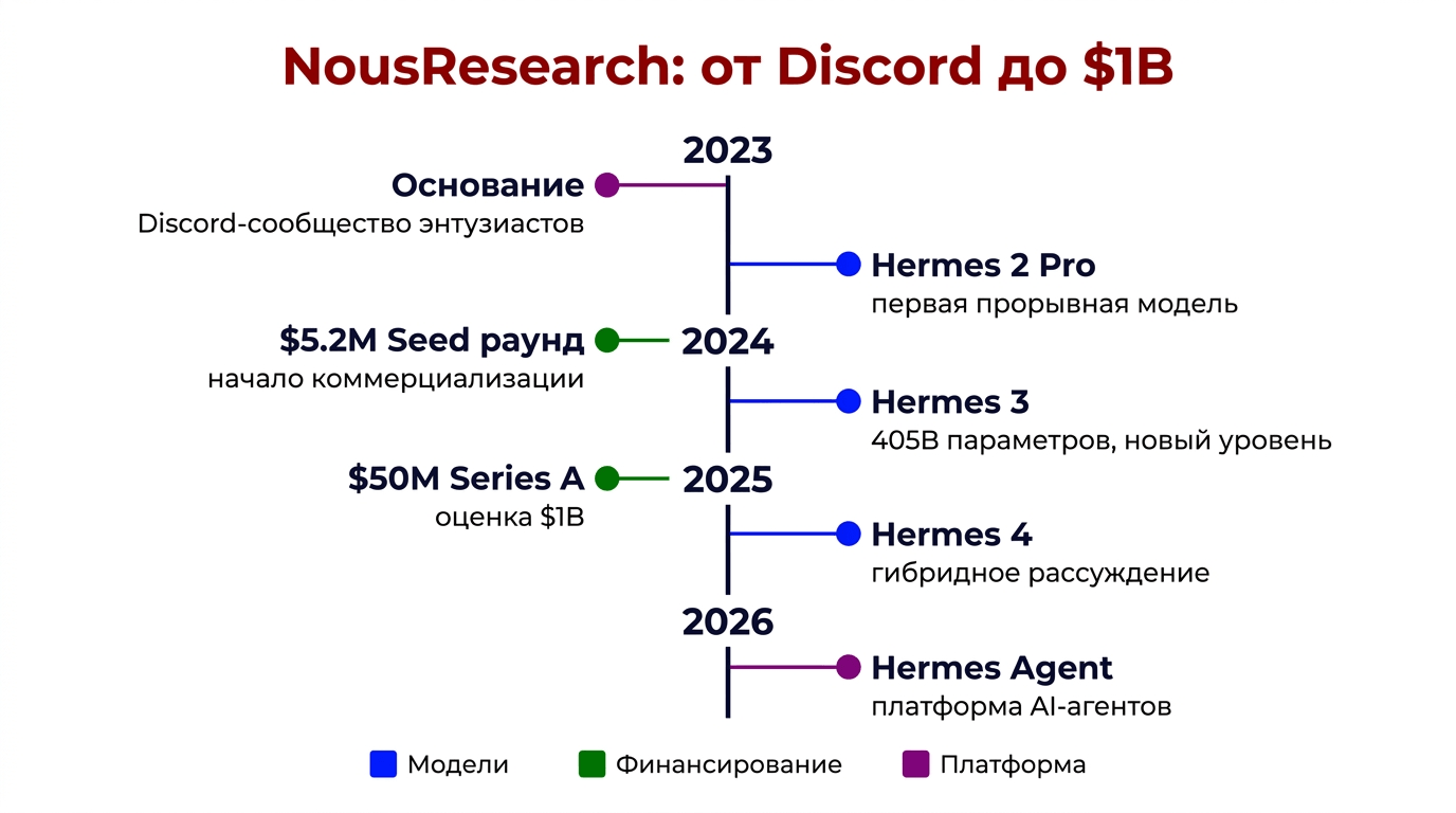 NousResearch - история компании и ключевые вехи