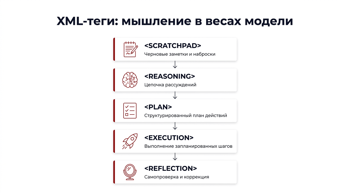 Восемь XML-тегов рассуждения Hermes 3 - от черновика до решения