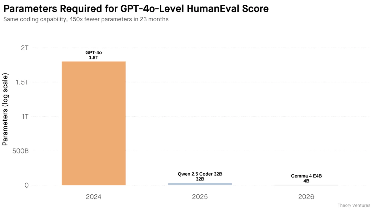 Parameters Required for GPT-4o-Level HumanEval Score : 450x compression in 23 months