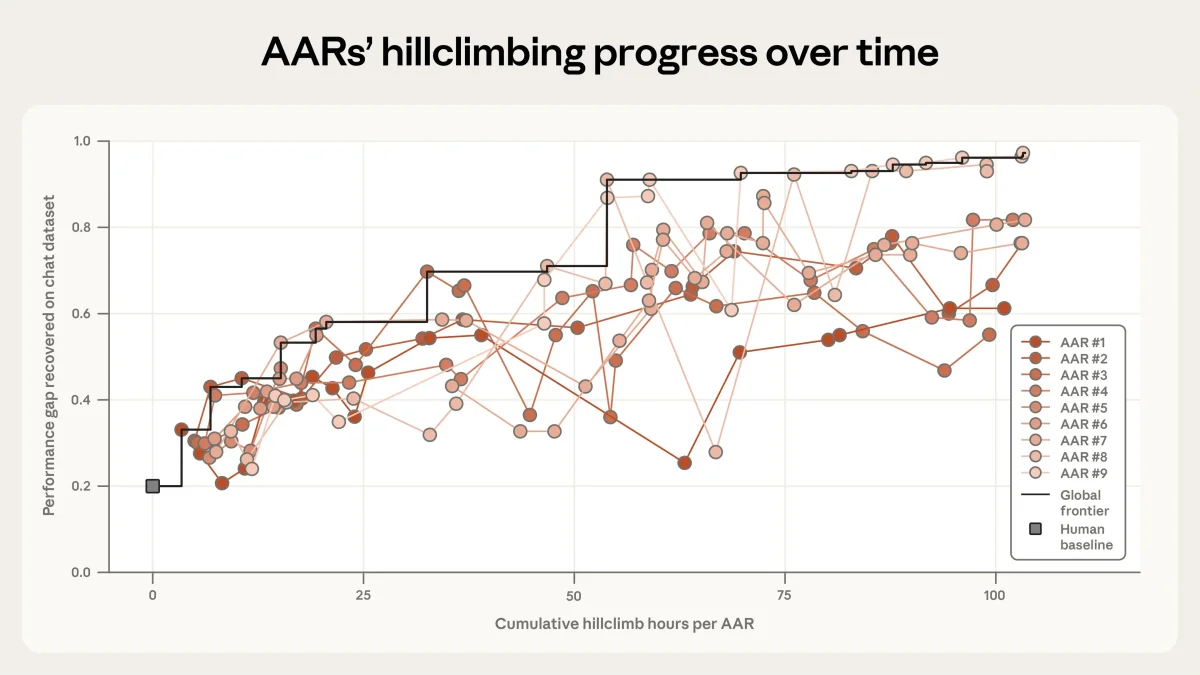 Graph showing the progress of our Automated Alignment Researchers on increasing the "performance gap recovered" on a chat dataset.