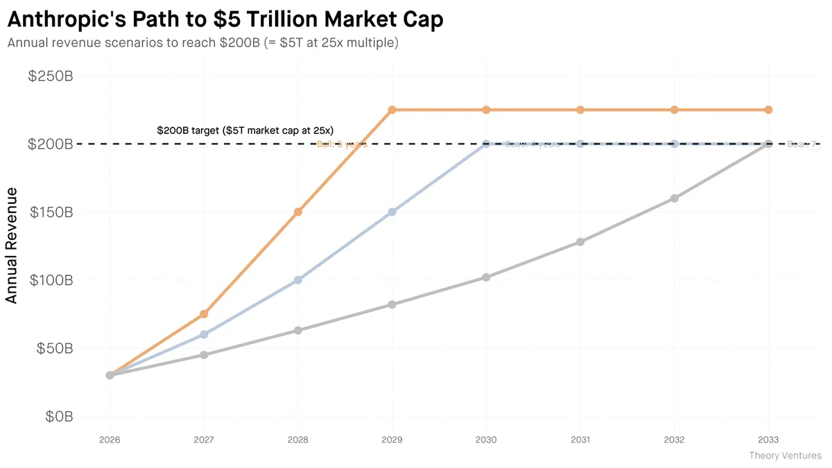 Anthropic's path to $5 trillion market cap showing bull, base, and bear scenarios