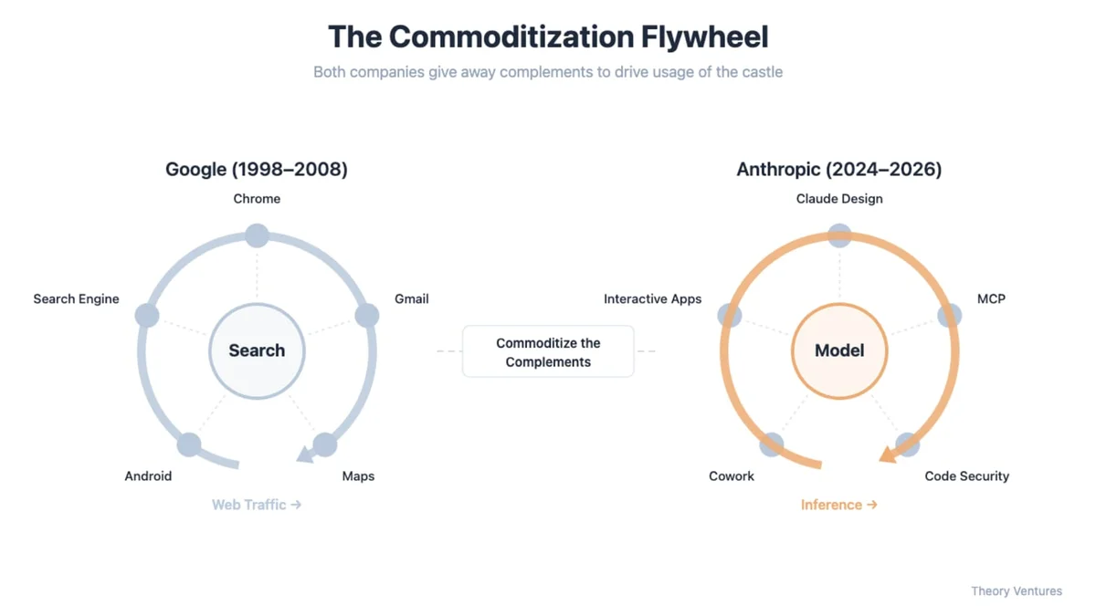 The Commoditization Flywheel: Google vs Anthropic