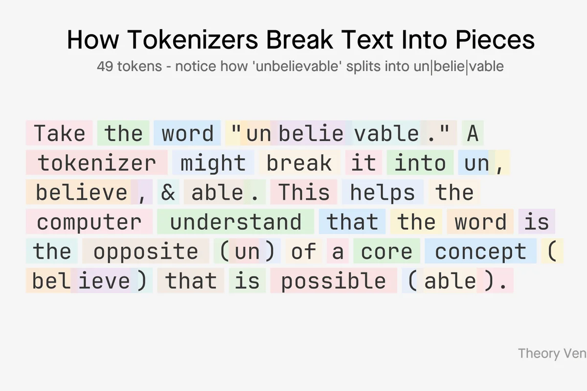 How tokenizers break text into pieces - showing unbelievable split into un, belie, vable