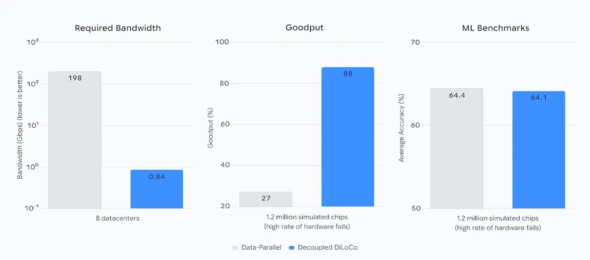 This set of three bar charts compares the performance of Data-Parallel training against Decoupled DiLoCo across communication, resilience, and accuracy metrics. The first chart, Required Bandwidth, shows that DiLoCo reduces bandwidth needs from 198 Gbps to a mere 0.84 Gbps across 8 datacenters, representing a massive efficiency gain on a logarithmic scale. The second chart, Goodput, demonstrates that in a simulated environment of 1.2 million chips with high failure rates, DiLoCo maintains a 88% goodput compared to only 27% for standard Data-Parallel methods. Finally, the ML Benchmarks chart highlights that these gains come with virtually no cost to performance, as DiLoCo achieves 64.1% average accuracy, nearly matching the 64.4% achieved by the baseline.