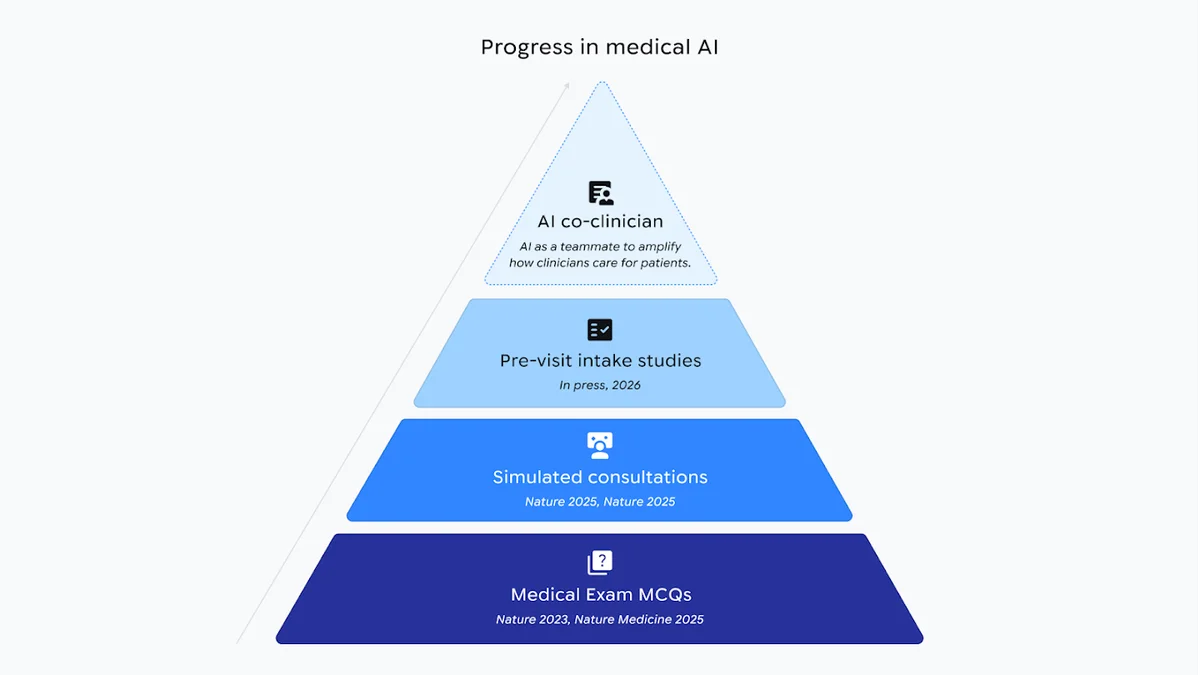 Advancements in research into medical AI so that they might be more trustworthy and helpful for clinicians in assisting patients.