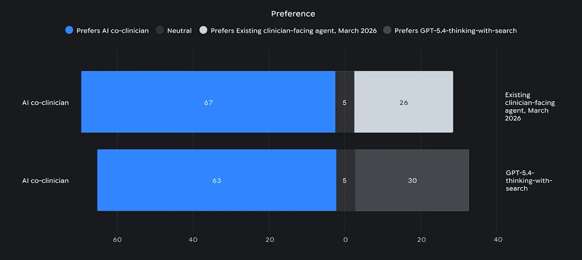The study used a blind comparison of 98 realistic primary care queries, which were curated from a diverse range of sources and subsequently refined by a panel of attending physicians. This multi-step iterative process involved comprehensive background research and the development of query-specific answer metrics to enable a rigorous professional assessment of clinical accuracy and compliance with best practice guidance. By leveraging this expert-led refinement phase, the methodology allowed for a precise characterization of consensus scenario-specific errors of omission and commission, ensuring that the evaluation reflected the complexities of real-world clinical decision-making.