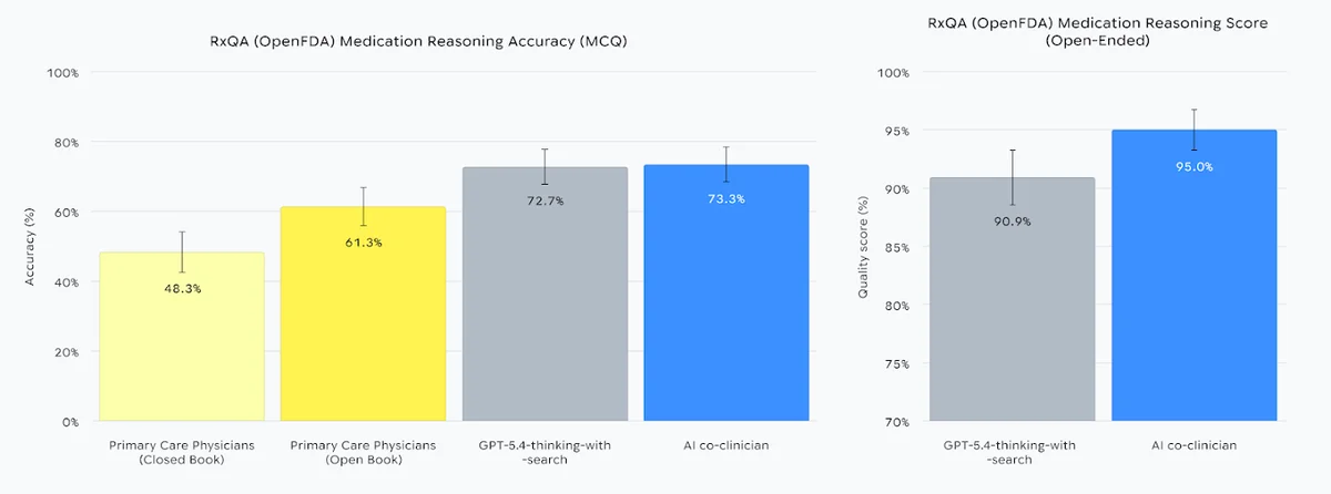 RxQA was originally posed as a multiple-choice question (MCQ) test in which even primary care physicians scored modestly. While our results show significant improvements for AI systems’ MCQ performance in the openly available (OpenFDA) set of RxQA, clinicians’ needs in the real-world present as open-ended questions rather than a need to identify the correct answer from pre-determined options. On this more realistic clinical task of open-ended question-answering about medications, AI co-clinician outperforms available frontier models. Taken together, these results show that AI can mirror human physician proficiency in such aspects of clinical reasoning with opportunities for further improvement.