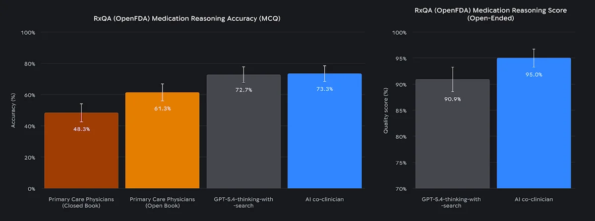 RxQA was originally posed as a multiple-choice question (MCQ) test in which even primary care physicians scored modestly. While our results show significant improvements for AI systems’ MCQ performance in the openly available (OpenFDA) set of RxQA, clinicians’ needs in the real-world present as open-ended questions rather than a need to identify the correct answer from pre-determined options. On this more realistic clinical task of open-ended question-answering about medications, AI co-clinician outperforms available frontier models. Taken together, these results show that AI can mirror human physician proficiency in such aspects of clinical reasoning with opportunities for further improvement.