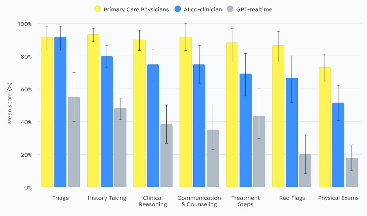 Results from a randomized, interface-blinded, crossover simulation study involving 120 hypothetical telemedical encounters performed by real primary care physicians, the AI co-clinician or GPT-realtime. For the evaluation a pool of internal medicine residents served as patient actors, enacting 20 standardized outpatient scenarios. These scenarios, spanning a range of clinical conditions, were specifically designed to require proactive auditory and visual reasoning. Scenario-tailored criteria assessed seven domains of consultation quality, with each item using anchored 0–2 scoring to distinguish omissions, partial completion, and fully appropriate performance. Error bars correspond to 95% confidence intervals.