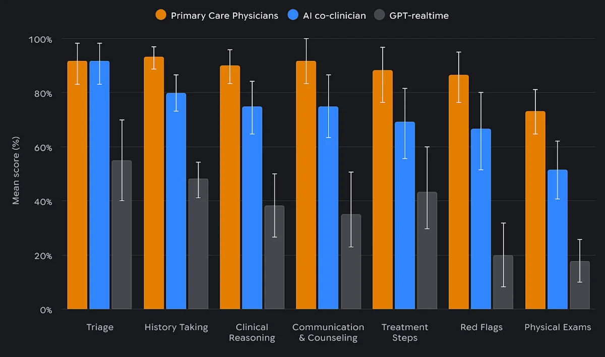 Results from a randomized, interface-blinded, crossover simulation study involving 120 hypothetical telemedical encounters performed by real primary care physicians, the AI co-clinician or GPT-realtime. For the evaluation a pool of internal medicine residents served as patient actors, enacting 20 standardized outpatient scenarios. These scenarios, spanning a range of clinical conditions, were specifically designed to require proactive auditory and visual reasoning. Scenario-tailored criteria assessed seven domains of consultation quality, with each item using anchored 0–2 scoring to distinguish omissions, partial completion, and fully appropriate performance. Error bars correspond to 95% confidence intervals.