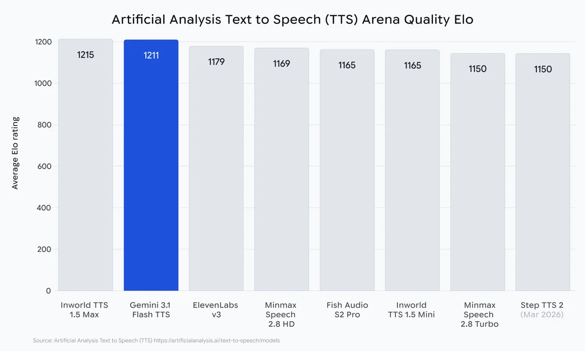 a gif showing artificial analysis text to speech arena quality elo