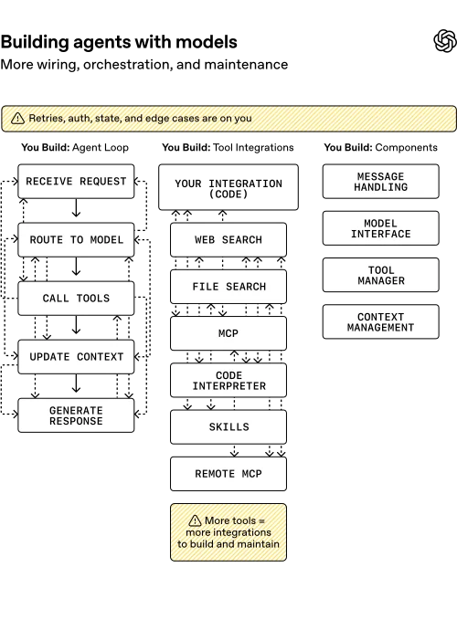 Diagram showing how the Agent SDK connects user input, models, and tools to build AI agents.