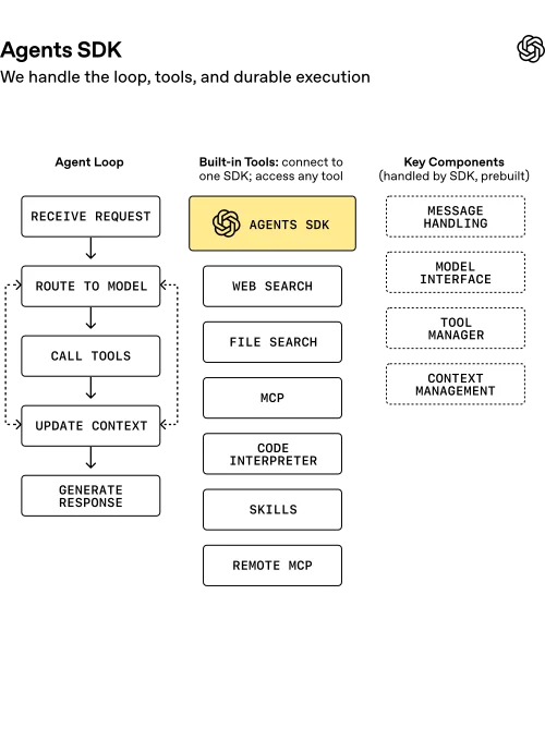 Diagram showing how to build AI agents using the Agent SDK with models, tools, and orchestration.