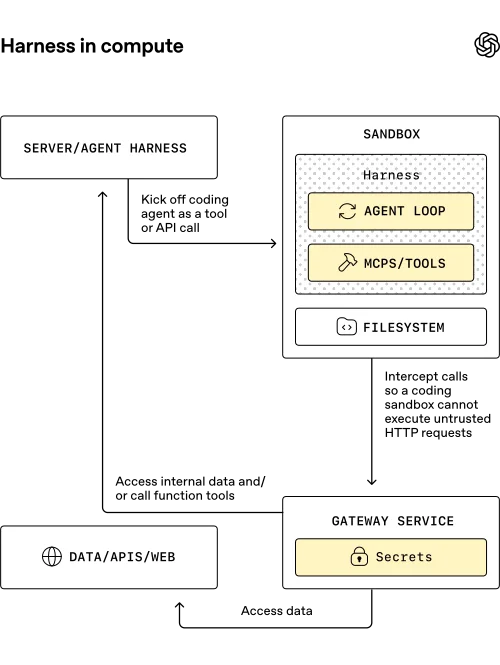 Flow diagram illustrating how the Agent SDK enables AI agents to use additional compute resources for more complex tasks.