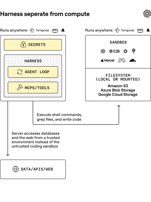 Diagram depicting how AI agents built with the Agent SDK can orchestrate separate compute systems, allowing workloads to run independently while supporting more advanced tasks.