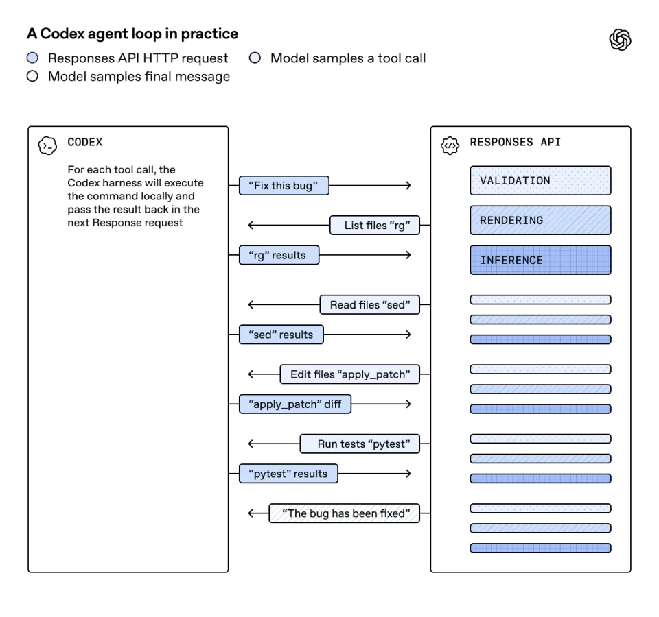 Diagram titled “A Codex agent loop in practice” showing an iterative flow between Codex and the Responses API, with tool calls (rg, sed, apply_patch, pytest) and results exchanged until the final message: “The bug has been fixed.”