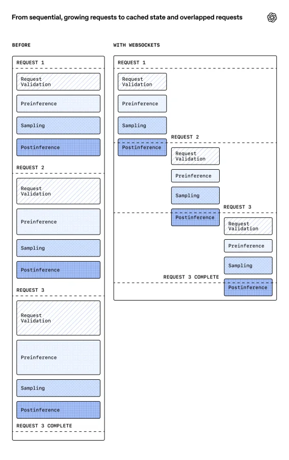 Diagram titled “From sequential requests to overlapped execution” comparing a sequential request pipeline with a WebSocket-based approach where multiple requests overlap across validation, preinference, sampling, and postinference stages.