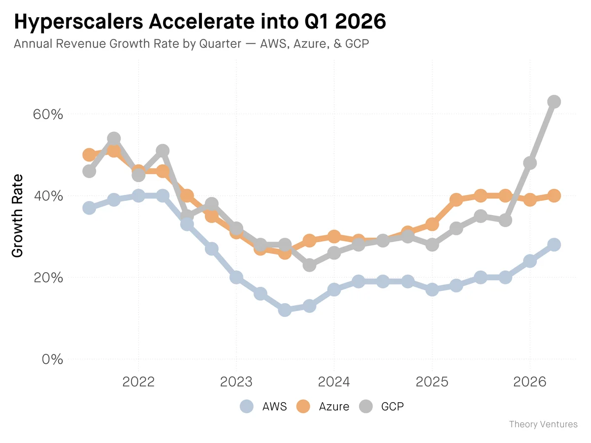 Hyperscaler Cloud Revenue Growth Rates Q1 2026