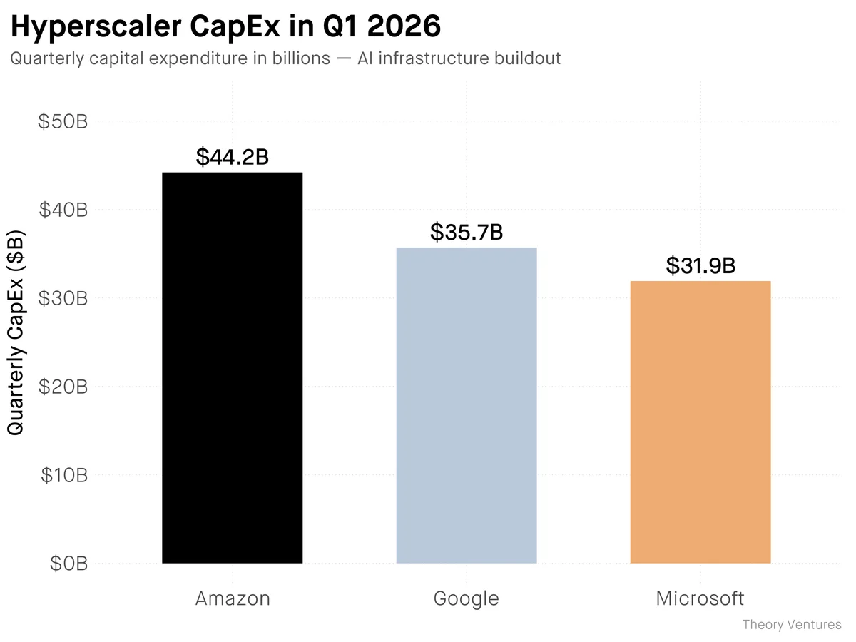 Hyperscaler CapEx Q1 2026