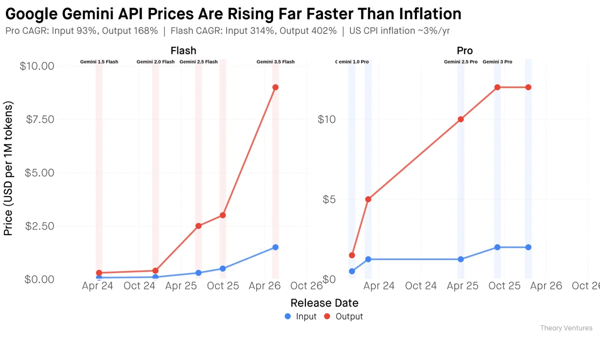Google Gemini: Flash and Pro Pricing