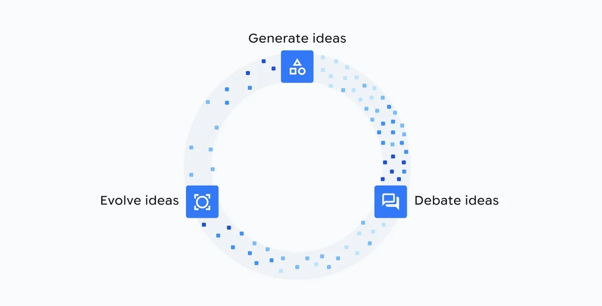 Generated ideas are iteratively refined, critiqued  and evolved into new hypotheses, forming a virtuous cycle of scientific reasoning and hypothesis generation.