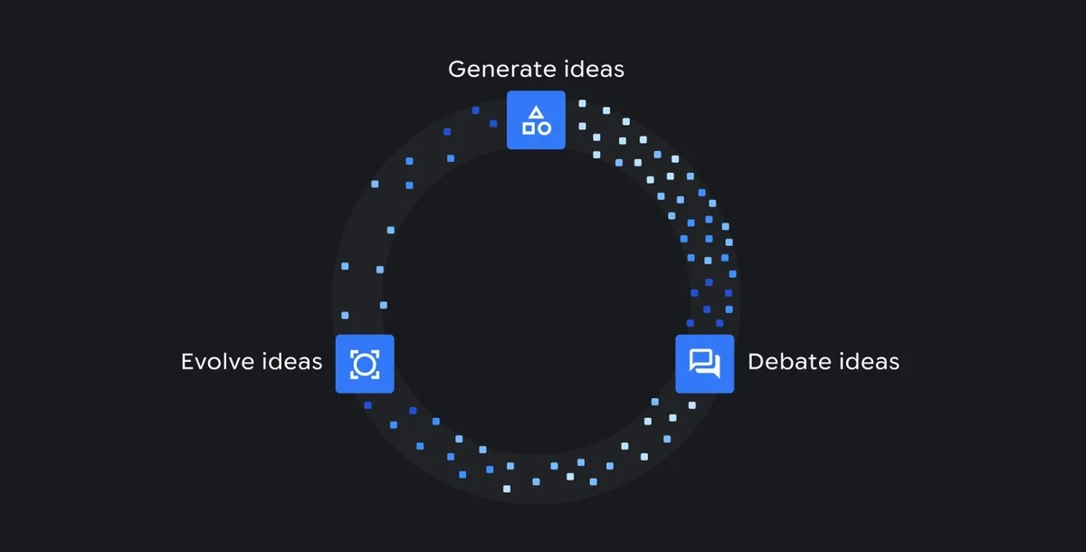 Generated ideas are iteratively refined, critiqued  and evolved into new hypotheses, forming a virtuous cycle of scientific reasoning and hypothesis generation.