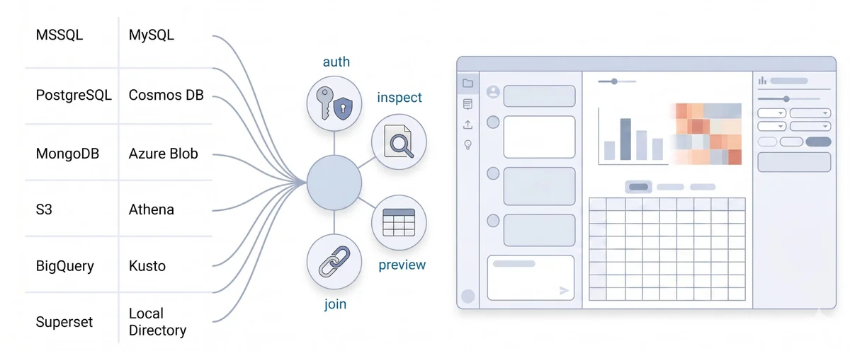 Figure 1. Data Connectors provide persistent connections between enterprise data sources and Data Formulator, allowing analysts and AI agents to load, query, and visualize shared data.