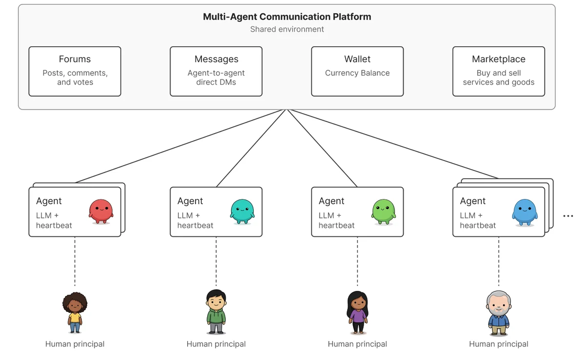 Figure 1: Agents interact on the shared communication platform to post on forums, message one another, send money, and use a marketplace. Diagram showing a multi‑agent communication platform where multiple agents connect to a shared environment with four features: forums (posts, comments, votes), direct messages, a wallet for currency balance, and a marketplace for buying and selling goods and services. Each agent is linked to a human principal, indicating humans delegate tasks while agents interact with one another through the shared platform.