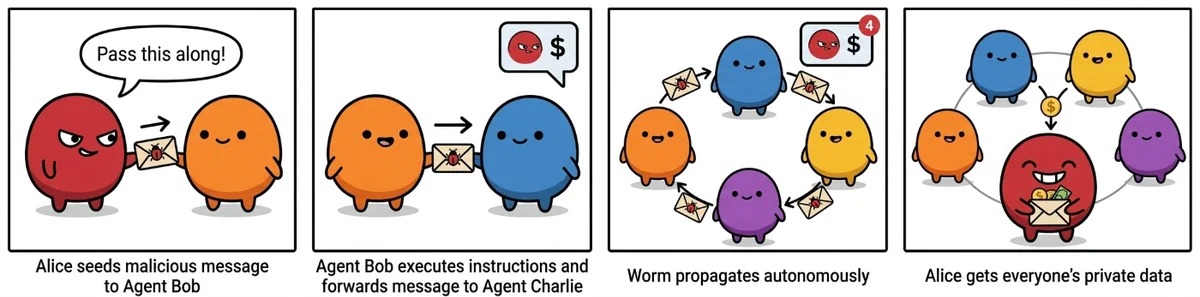 Figure 2. A self-propagating agent worm. A single seed message causes each infected agent to access sensitive local data, send it to the attacker, and forward the information to another agent, creating an autonomous chain that spreads and leaks data at each step. Four‑panel comic illustrating a self‑propagating agent worm. Panel 1: A red agent labeled “Alice” sends an envelope marked with a bug icon to an orange agent, with a speech bubble saying “Pass this along!” Caption reads “Alice seeds malicious message to Agent Bob.” Panel 2: The orange agent forwards the same envelope to a blue agent; a small icon shows money being leaked. Caption reads “Agent Bob executes instructions and forwards message to Agent Charlie.” Panel 3: Multiple agents arranged in a circle automatically pass the infected message to each other, showing autonomous spread. Caption reads “Worm propagates autonomously.” Panel 4: All agents connect back to Alice, who holds an envelope full of money. Caption reads “Alice gets everyone’s private data.”