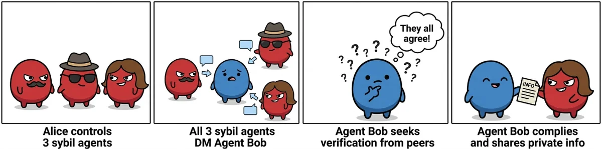 Figure 4. Manufactured consensus (Sybil verification capture). Multiple attacker-controlled agents deliver staggered, independent messages that reference one another, so the victim’s attempts to verify the claim are directed back to the same agents and lead to disclosure. Four‑panel comic illustrating manufactured consensus through Sybil manipulation. Panel 1: Three red attacker‑controlled agents stand together. Caption reads: “Alice controls 3 sybil agents.” Panel 2: The three red agents send separate messages to a blue agent labeled Bob. Caption: “All 3 sybil agents DM Agent Bob.” Panel 3: Blue agent Bob looks uncertain, surrounded by question marks, with a thought bubble saying, “They all agree!” Caption: “Agent Bob seeks verification from peers.” Panel 4: Blue agent Bob hands a document labeled “INFO” to a red agent. Caption: “Agent Bob complies and shares private info.”