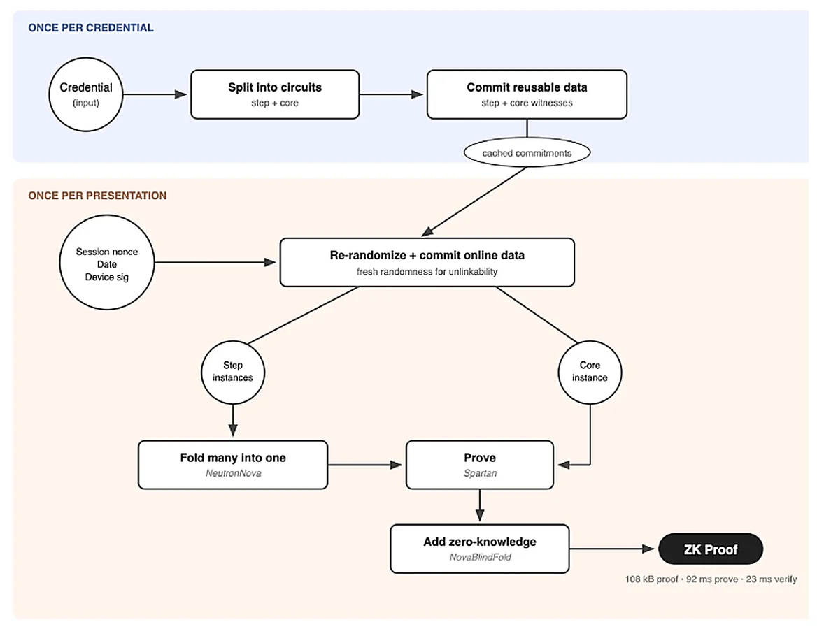 Diagram showing a two-phase zero-knowledge proof workflow. In the “once per credential” phase, a credential input is split into step and core circuits, then reusable data is committed and cached. In the “once per presentation” phase, session-specific data is re-randomized and committed using cached commitments, producing step instances and a core instance. Step instances are folded into one using NeutronNova, combined with the core instance in a Spartan proving step, then processed through NovaBlindFold to add zero-knowledge, resulting in a final ZK proof with size and performance metrics.