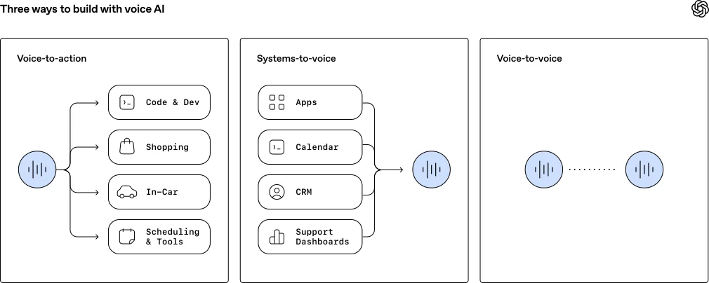 Diagram showing three voice AI workflows: voice-to-action connecting speech to apps like code and dev, shopping, in-car, and scheduling tools; systems-to-voice connecting apps, calendars, CRM, and support dashboards to speech; and voice-to-voice connecting two voice agents.