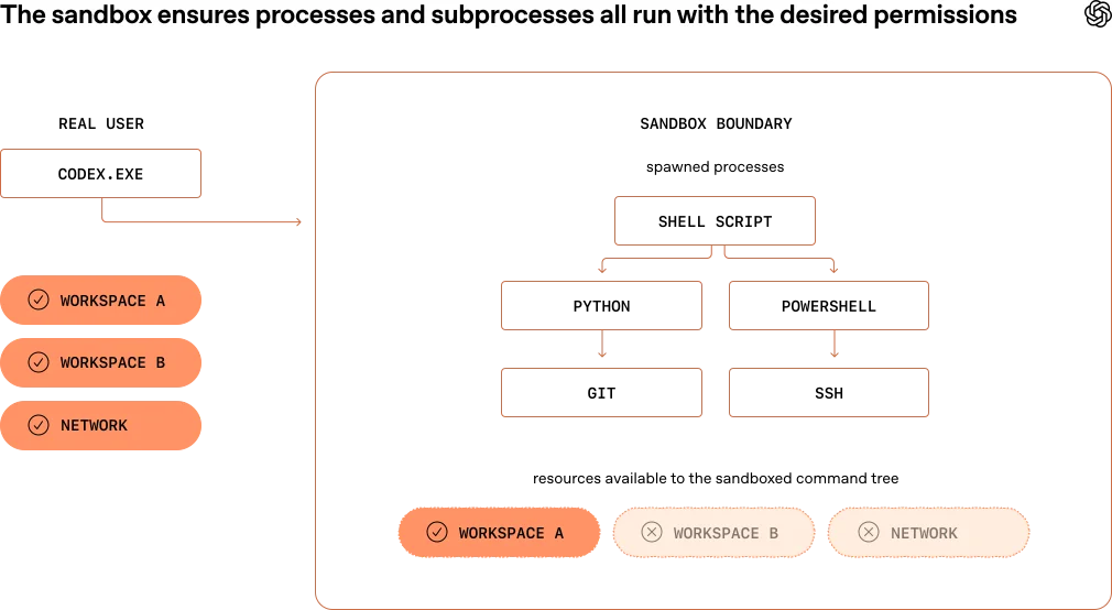 Diagram showing Codex sandbox operating-system isolation boundaries.
