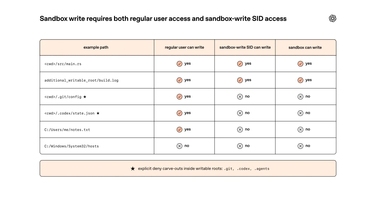 Diagram titled Sandbox write requires both regular user access and sandbox-write SID access.