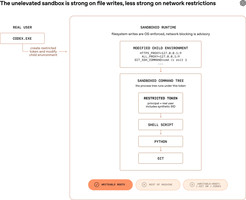 Diagram showing the elevated sandbox architecture with firewall rules and a dedicated Windows user.