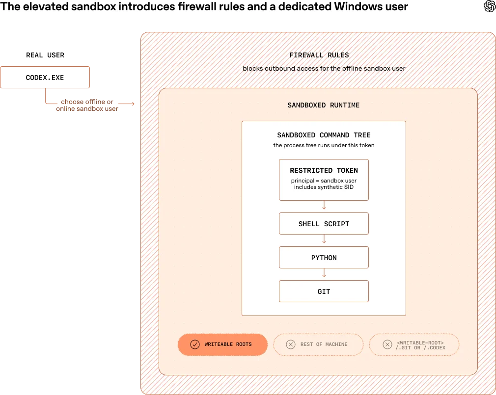 Diagram showing network environment overrides for the unelevated sandbox.