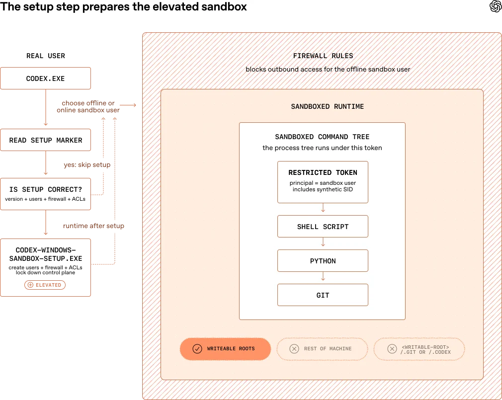 Diagram showing the first-class elevated sandbox setup step.