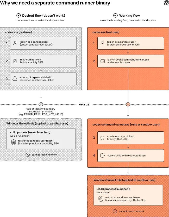 Diagram showing the command runner flow for spawning restricted commands.