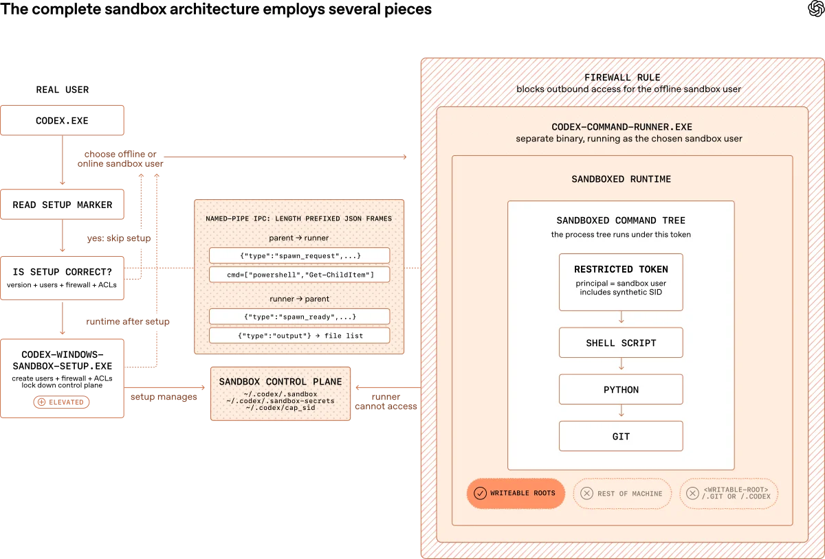 Diagram showing the final Windows sandbox architecture.