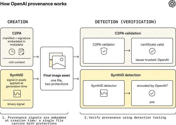 Diagram comparing two image provenance signals: C2PA adds signed metadata that can be validated to confirm a trusted OpenAI issuer, while SynthID embeds a pixel-level signal that can be detected to indicate whether an image was encoded by OpenAI.